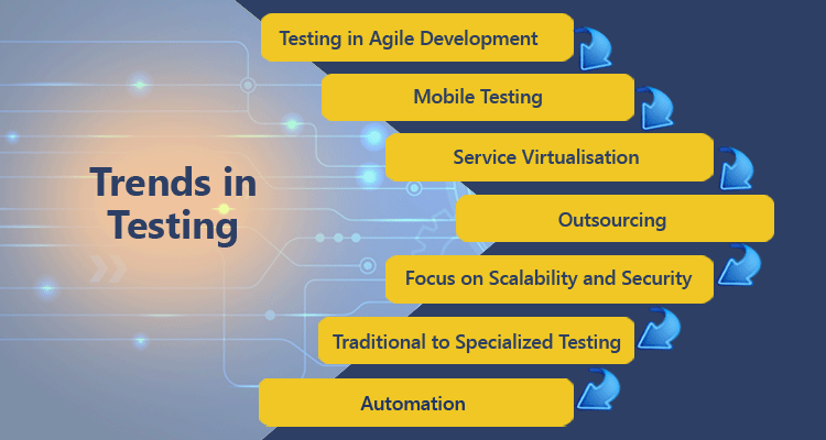 Mobile apps testing