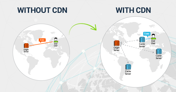 Boost Speed of Your Website Using Content Delivery Network