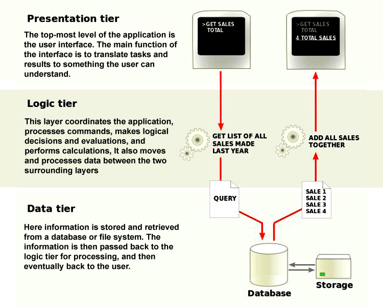 THREE TIER ARCHITECTURE IN ASP.NET