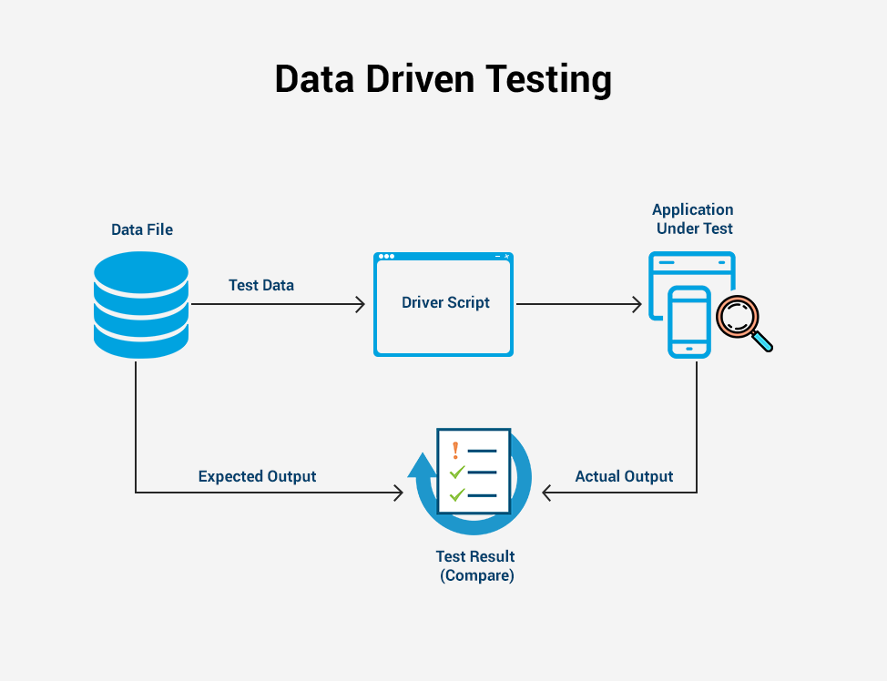 Data - driven testing