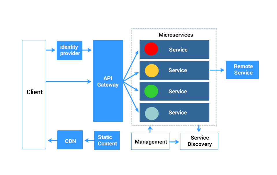 What is the best way to do programming in ASP.NET?