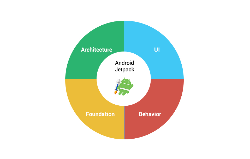 Top Android application development
