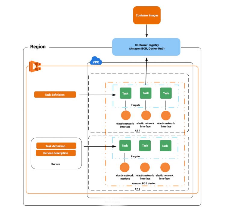 Amazon Elastic Container Service