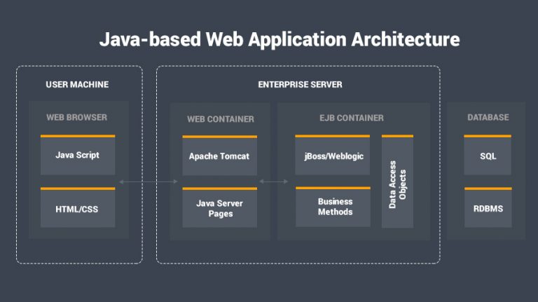 How to build successful web applications using Java