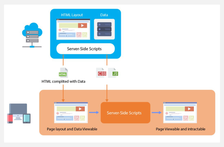 Server-Side Rendering (SSR) With Angular Universal